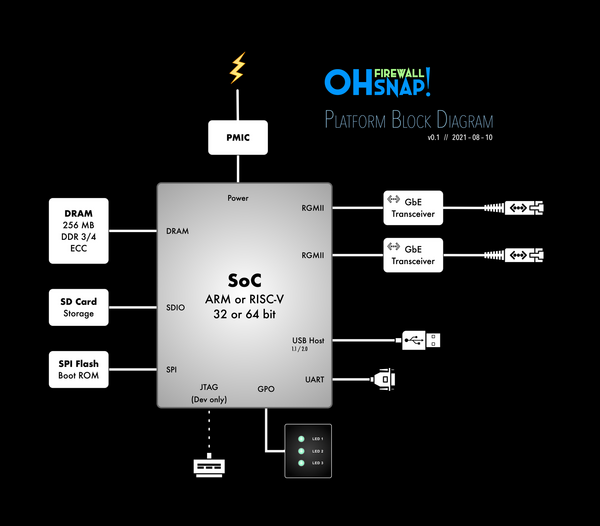 OHSNAP Firewall platform block diagram