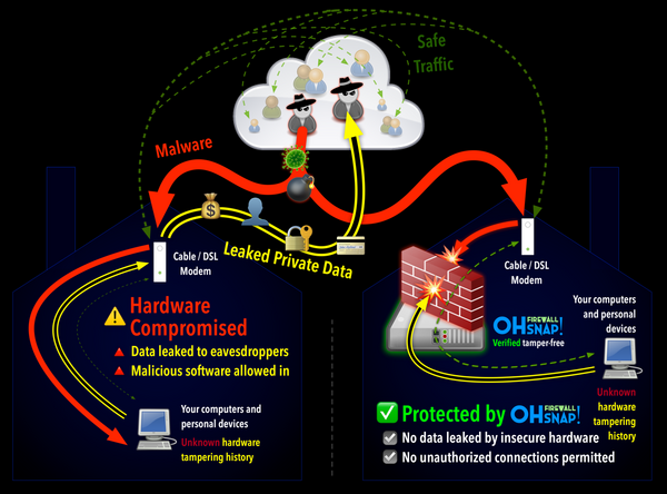 Before and After OHSNAP Firewall in your network
