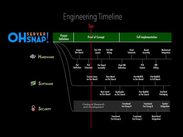 OHSNAP Server engineering timeline